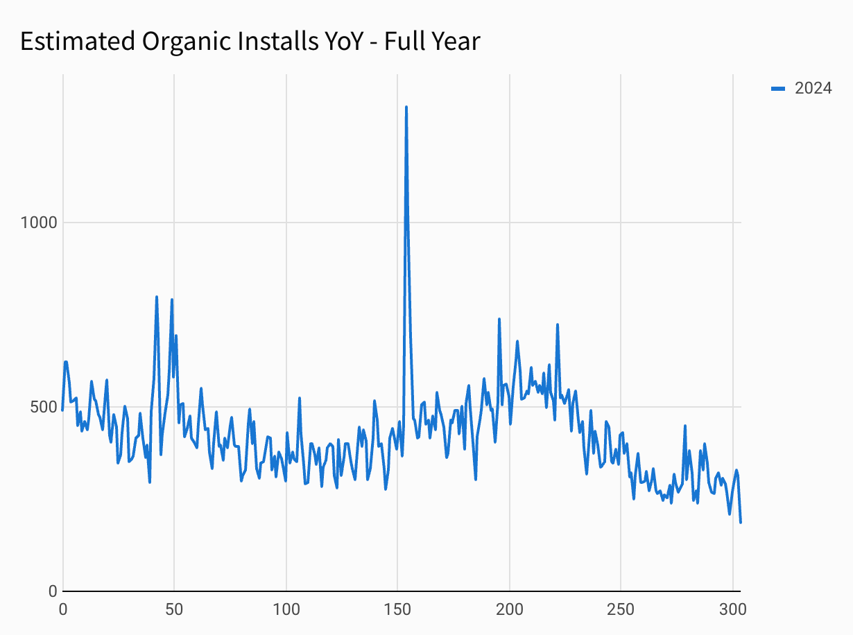 estimated organic installs